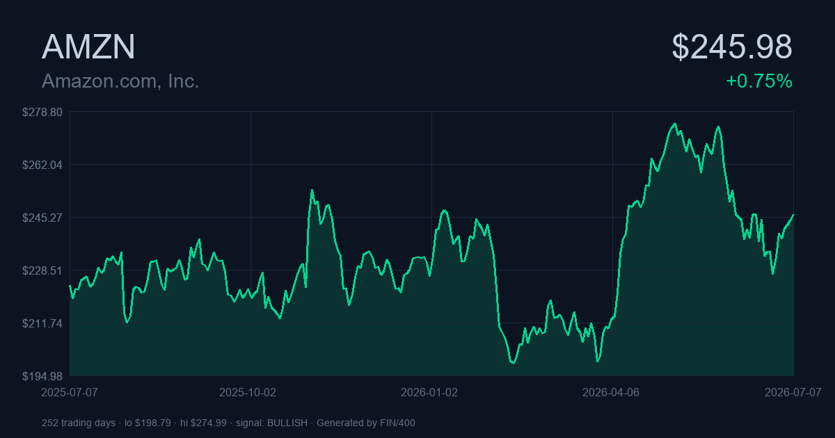 AMZN in Focus: Bullish Reading Across 11 Indicators (July 2026)