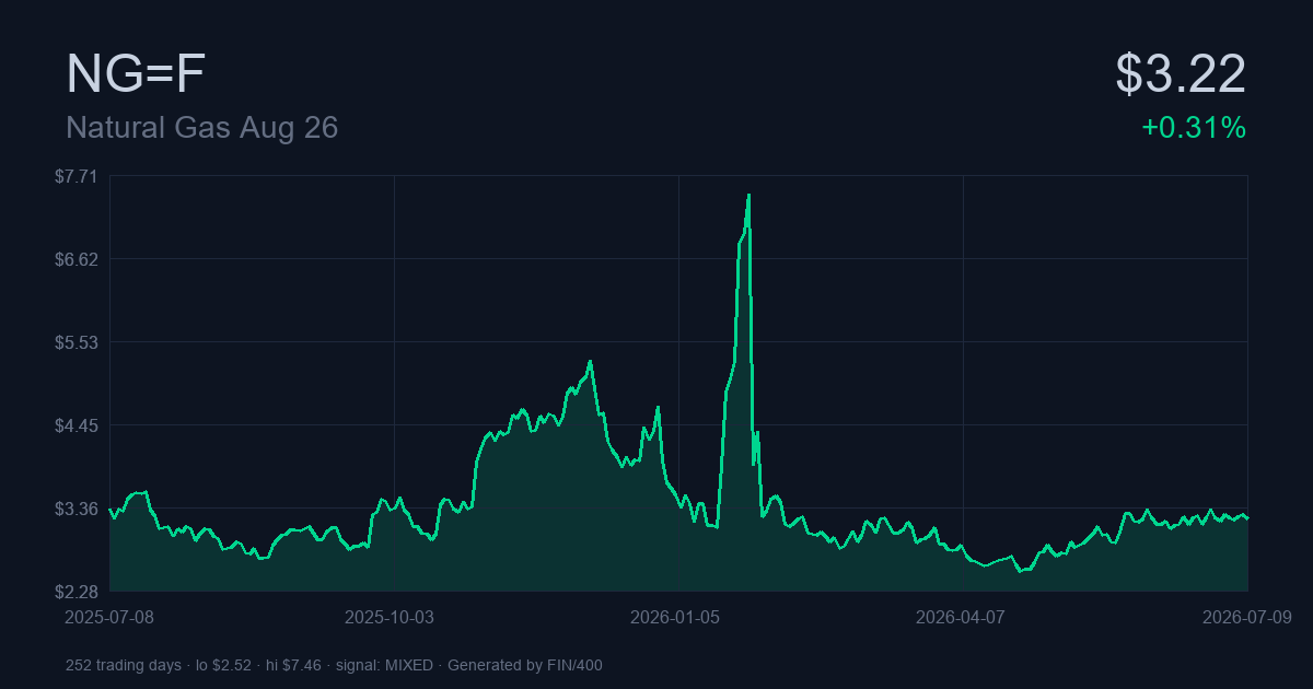 Natural Gas Chart Analysis and Trading Thesis for July 2026