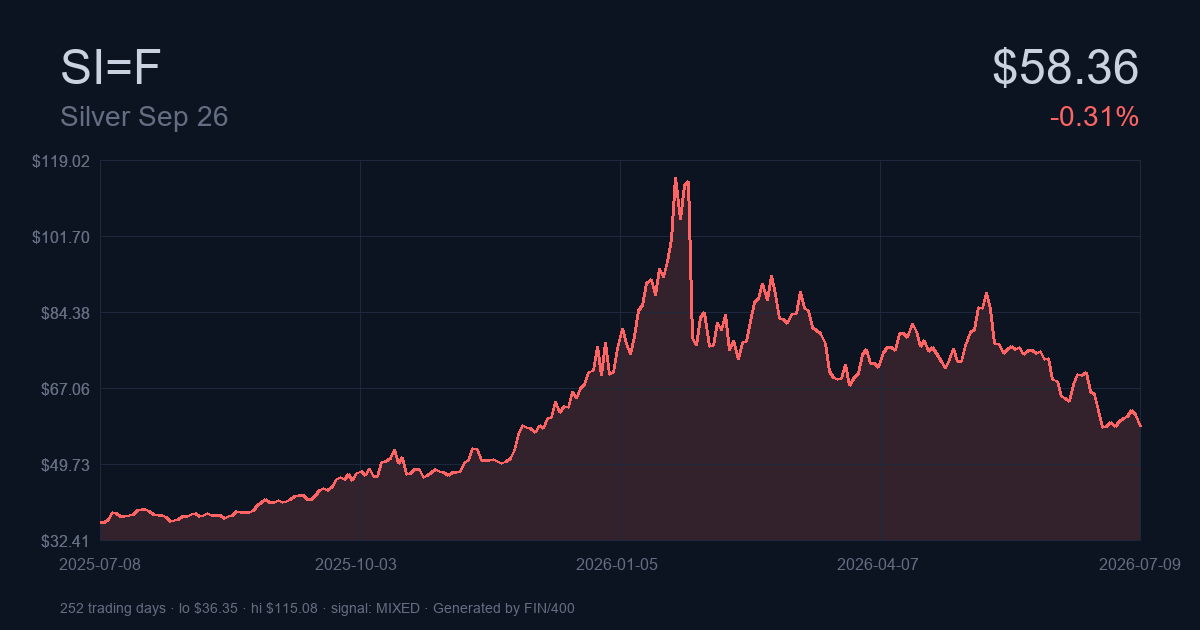 Where Silver Futures Stand in July 2026: A Mixed Technical Read